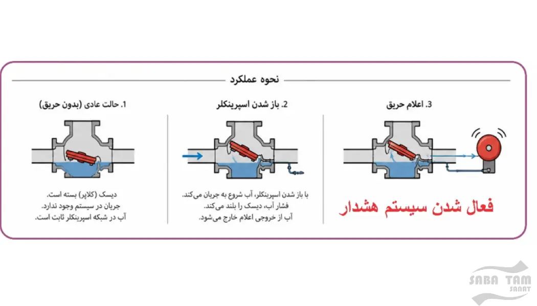 شیر آلات آتش نشانی